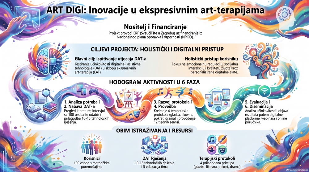 Vizualni prikaz nacrta istraživanja projekta ART-DIGI